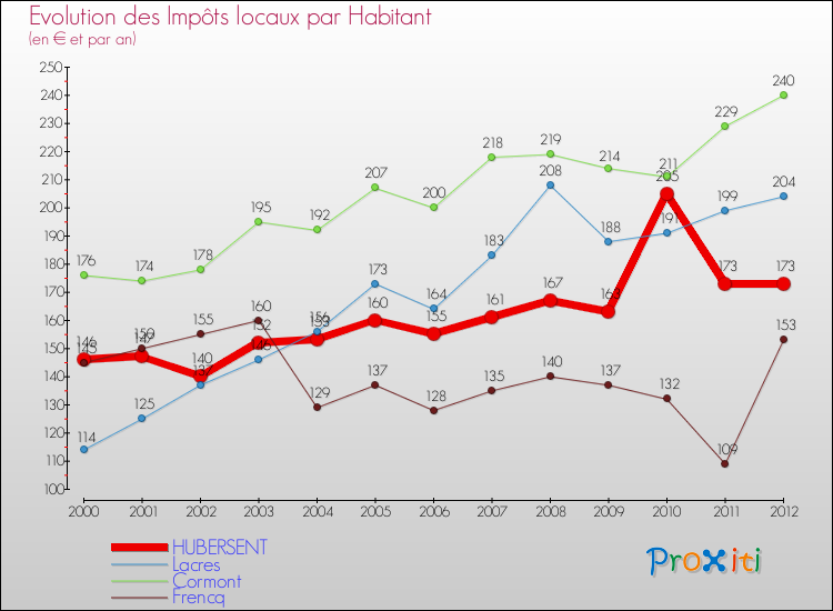 Evolution et montant des impôts locaux par Habitant pour HUBERSENT et les communes proches Comparaison des impôts locaux par habitant pour HUBERSENT et les communes voisines