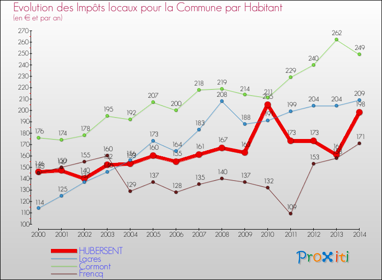 Evolution et montant des impôts locaux par Habitant pour HUBERSENT et les communes proches de 2000 à 2014 Comparaison des impôts locaux par habitant pour HUBERSENT et les communes voisines de 2000 à 2014