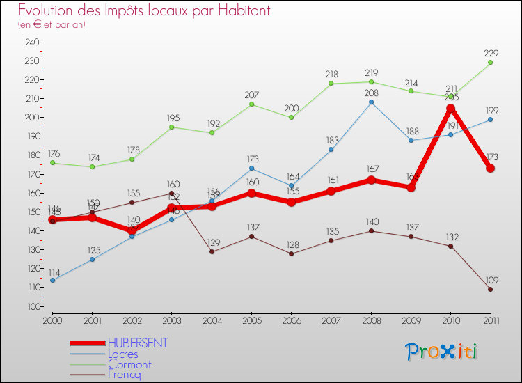 Evolution et montant des impôts locaux par Habitant pour HUBERSENT et les communes proches Comparaison des impôts locaux par habitant pour HUBERSENT et les communes voisines