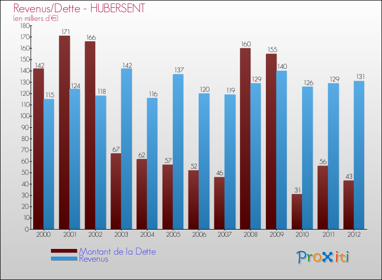 Evolution comparée de la dette et des revenus pour la commune de HUBERSENT de 2000 à 2012 Comparaison de la dette et des revenus pour HUBERSENT de 2000 à 2012