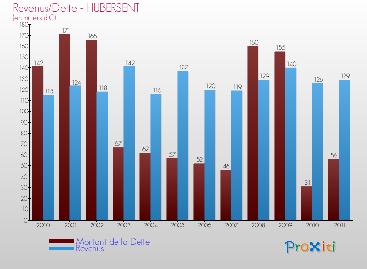 Evolution comparée de la dette et des revenus pour la commune de HUBERSENT de 2000 à 2011 Comparaison de la dette et des revenus pour HUBERSENT de 2000 à 2011