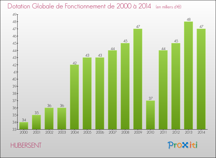 Evolution du montant de la Dotation Globale de Fonctionnement pour la commune de HUBERSENT de 2000 à 2014 Evolution du montant de la Dotation Globale de Fonctionnement pour HUBERSENT de 2000 à 2014