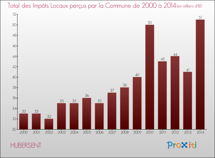 Evolution des Impôts Locaux pour la commune de HUBERSENT de 2000 à 2014 Evolution des Impôts Locaux pour HUBERSENT de 2000 à 2014