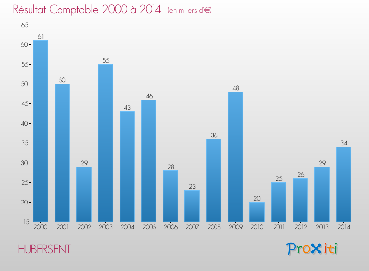 Evolution du résultat comptable pour la commune de HUBERSENT de 2000 à 2014 Evolution du résultat comptable pour HUBERSENT de 2000 à 2014