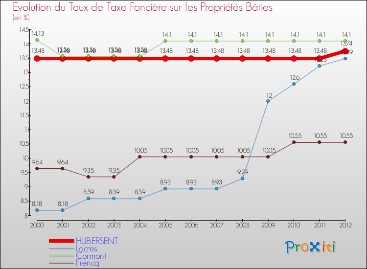 Evolution du taux de la taxe foncière sur le bati pour HUBERSENT et les communes proches de 2000 à 2012 Comparaison des taux de taxe foncière sur le bati pour HUBERSENT et les communes voisines de 2000 à 2012