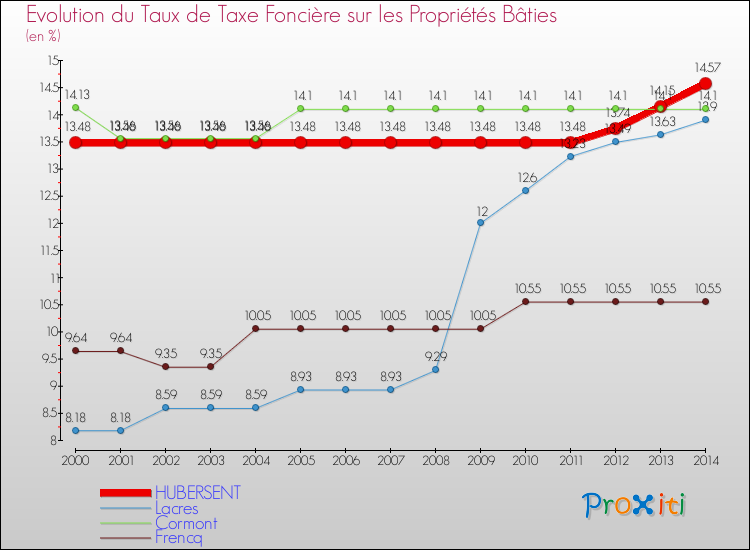 Evolution du taux de la taxe foncière sur le bati pour HUBERSENT et les communes proches de 2000 à 2014 Comparaison des taux de taxe foncière sur le bati pour HUBERSENT et les communes voisines de 2000 à 2014