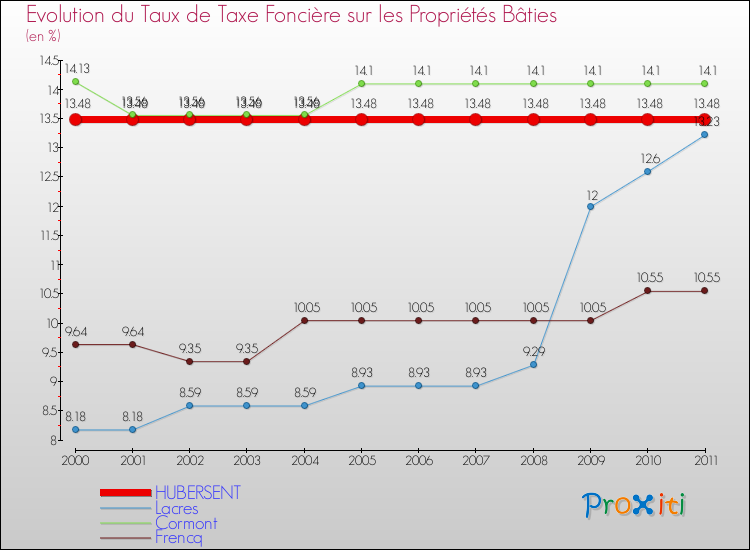 Evolution du taux de la taxe foncière sur le bati pour HUBERSENT et les communes proches Comparaison des taux de taxe foncière sur le bati pour HUBERSENT et les communes voisines