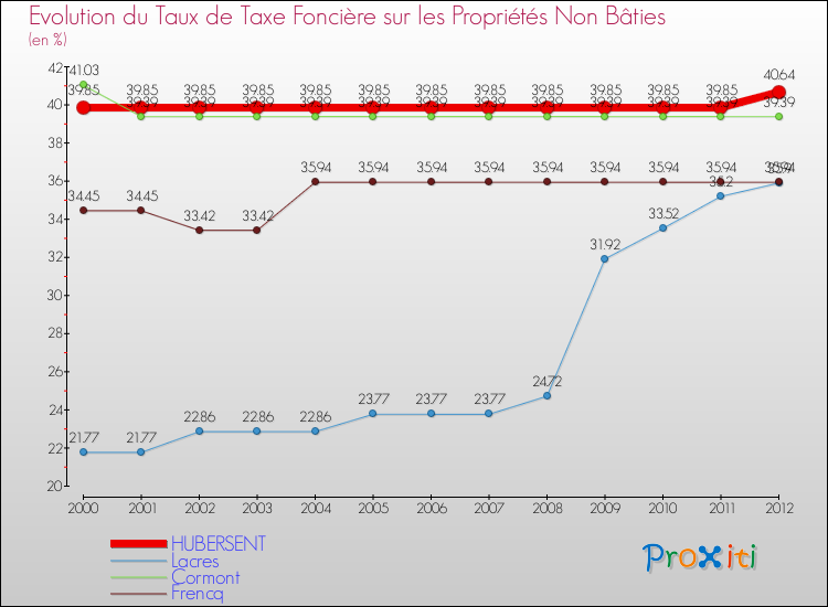 Evolution du taux de la taxe foncière sur les immeubles et terrains non batis pour HUBERSENT et les communes proches de 2000 à 2012 Comparaison des taux de la taxe foncière sur les immeubles et terrains non batis pour HUBERSENT et les communes voisines de 2000 à 2012