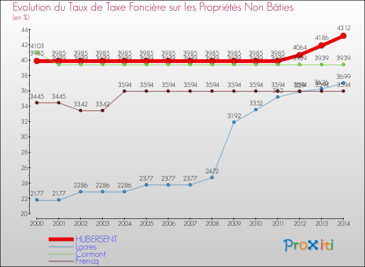 Evolution du taux de la taxe foncière sur les immeubles et terrains non batis pour HUBERSENT et les communes proches de 2000 à 2014 Comparaison des taux de la taxe foncière sur les immeubles et terrains non batis pour HUBERSENT et les communes voisines de 2000 à 2014