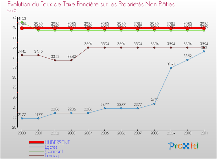 Evolution du taux de la taxe foncière sur les immeubles et terrains non batis pour HUBERSENT et les communes proches Comparaison des taux de la taxe foncière sur les immeubles et terrains non batis pour HUBERSENT et les communes voisines
