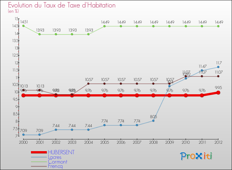 Evolution du taux de la taxe d'habitation pour HUBERSENT et les communes proches Comparaison des taux de la taxe d'habitation pour HUBERSENT et les communes voisines