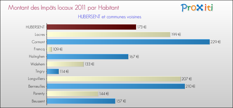 Montant des impôts locaux par Habitant pour HUBERSENT et les communes proches Comparaison des impôts locaux par habitant pour HUBERSENT et les communes voisines
