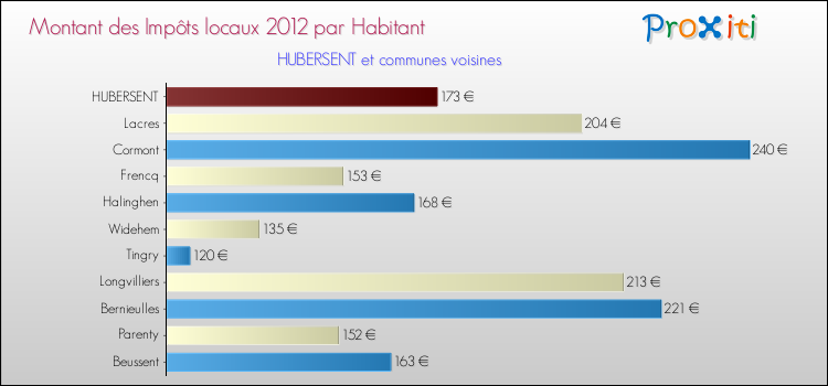 Montant des impôts locaux par Habitant pour HUBERSENT et les communes proches Comparaison des impôts locaux par habitant pour HUBERSENT et les communes voisines