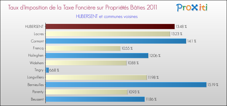 Taux d'imposition de la taxe foncière sur le bati 2011 pour HUBERSENT et les communes proches Comparaison des taux d'imposition de la taxe foncière sur le bati 2011 pour HUBERSENT et les communes voisines