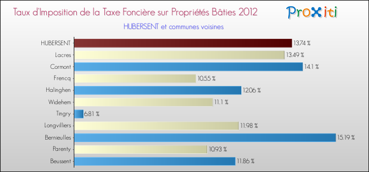 Taux d'imposition de la taxe foncière sur le bati 2012 pour HUBERSENT et les communes proches Comparaison des taux d'imposition de la taxe foncière sur le bati 2012 pour HUBERSENT et les communes voisines