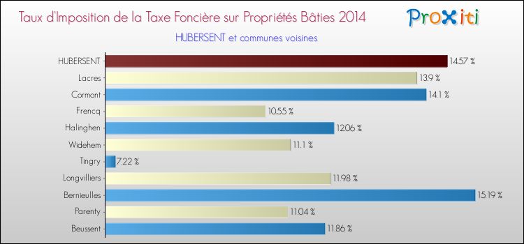 Taux d'imposition de la taxe foncière sur le bati 2014 pour HUBERSENT et les communes proches Comparaison des taux d'imposition de la taxe foncière sur le bati 2014 pour HUBERSENT et les communes voisines
