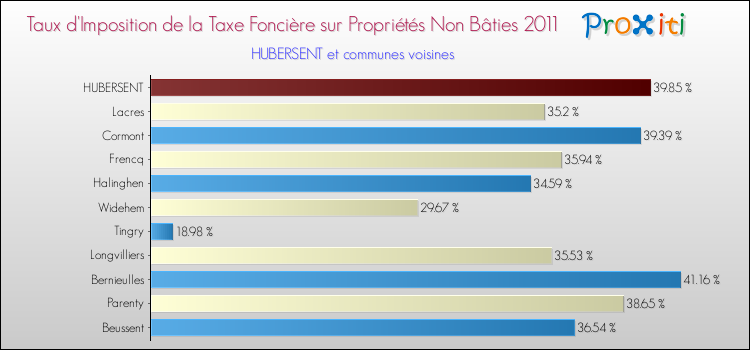 Taux d'imposition de la taxe foncière sur les immeubles et terrains non batis 2011 pour HUBERSENT et les communes proches Comparaison des taux d'imposition de la taxe foncière sur les immeubles et terrains non batis 2011 pour HUBERSENT et les communes voisines