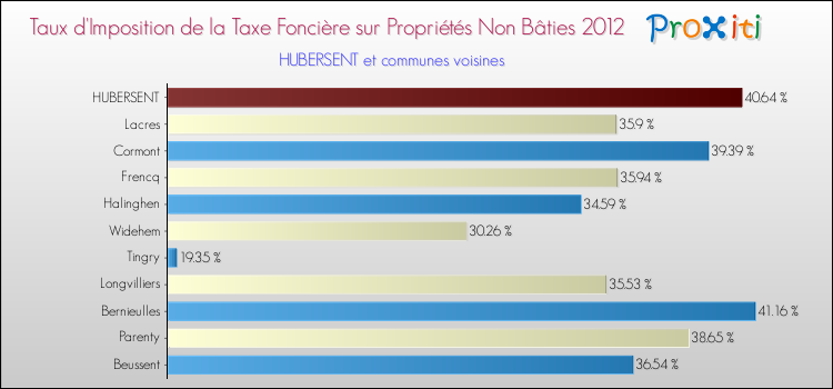 Taux d'imposition de la taxe foncière sur les immeubles et terrains non batis 2012 pour HUBERSENT et les communes proches Comparaison des taux d'imposition de la taxe foncière sur les immeubles et terrains non batis 2012 pour HUBERSENT et les communes voisines