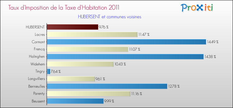 Taux d'imposition de la taxe d'habitation 2011 pour HUBERSENT et les communes proches Comparaison des taux d'imposition de la taxe d'habitation 2011 pour HUBERSENT et les communes voisines