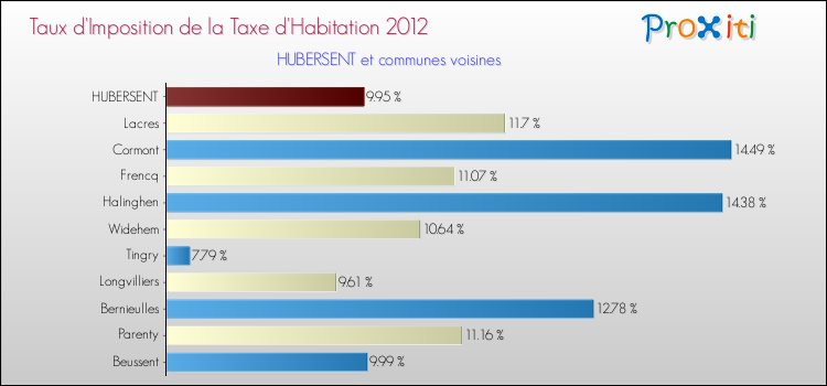 Taux d'imposition de la taxe d'habitation 2012 pour HUBERSENT et les communes proches Comparaison des taux d'imposition de la taxe d'habitation 2012 pour HUBERSENT et les communes voisines
