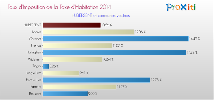 Taux d'imposition de la taxe d'habitation 2014 pour HUBERSENT et les communes proches Comparaison des taux d'imposition de la taxe d'habitation 2014 pour HUBERSENT et les communes voisines