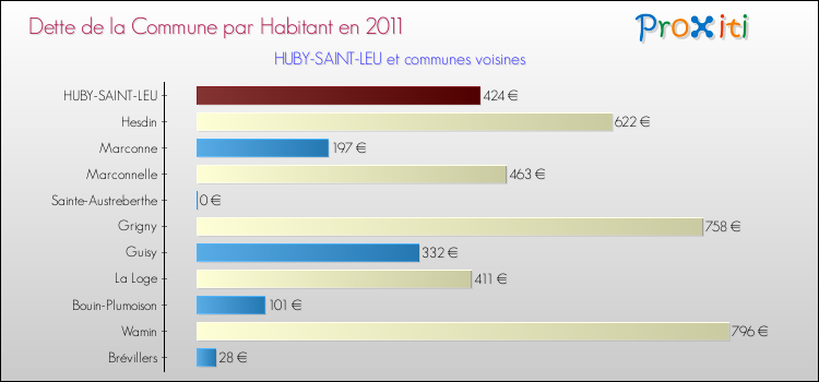 Dette par habitant de la commune en 2011 pour HUBY-SAINT-LEU et les communes proches Comparaison de la dette par habitant de la commune en 2011 pour HUBY-SAINT-LEU et les communes voisines