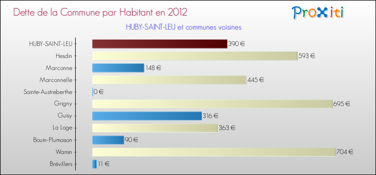Dette par habitant de la commune en 2012 pour HUBY-SAINT-LEU et les communes proches Comparaison de la dette par habitant de la commune en 2012 pour HUBY-SAINT-LEU et les communes voisines