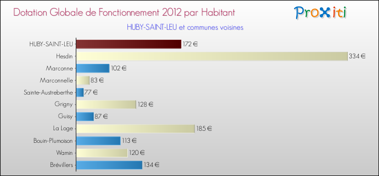 Montant des dotations globales de fonctionnement DGF par Habitant pour HUBY-SAINT-LEU et les communes proches Comparaison des des dotations globales de fonctionnement DGF par habitant pour HUBY-SAINT-LEU et les communes voisines