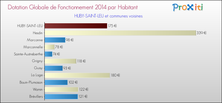 Montant des dotations globales de fonctionnement DGF par Habitant pour HUBY-SAINT-LEU et les communes proches en 2014. Comparaison des des dotations globales de fonctionnement DGF par habitant pour HUBY-SAINT-LEU et les communes voisines en 2014.
