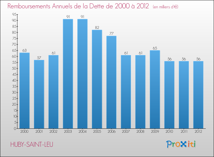 Evolution de l'annuité de la dette pour la commune de HUBY-SAINT-LEU de 2000 à 2012 Annuités de la dette pour HUBY-SAINT-LEU de 2000 à 2012