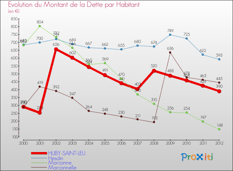 Evolution de la dette par habitant pour la commune de HUBY-SAINT-LEU et les communes proches de 2000 à 2012 Comparaison de la dette par habitant pour HUBY-SAINT-LEU et les communes voisines de 2000 à 2012