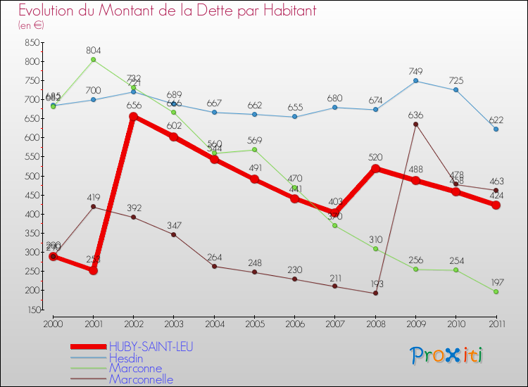 Evolution de la dette par habitant pour la commune de HUBY-SAINT-LEU et les communes proches Comparaison de la dette par habitant pour HUBY-SAINT-LEU et les communes voisines