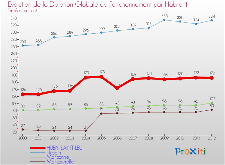 Evolution et montant de la dotation globale de fonctionnement par Habitant pour HUBY-SAINT-LEU et les communes proches Comparaison des dotations globales de fonctionnement par habitant pour HUBY-SAINT-LEU et les communes voisines