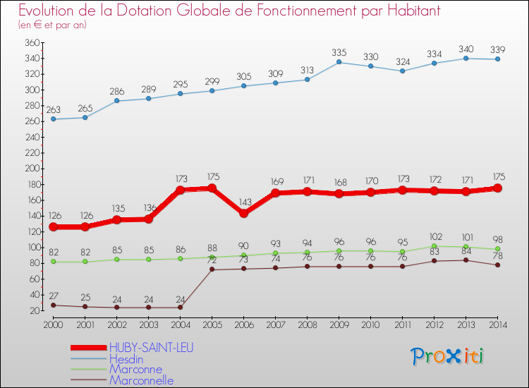Evolution et montant de la dotation globale de fonctionnement par Habitant pour HUBY-SAINT-LEU et les communes proches de 2000 à 2014. Comparaison des dotations globales de fonctionnement par habitant pour HUBY-SAINT-LEU et les communes voisines de 2000 à 2014.