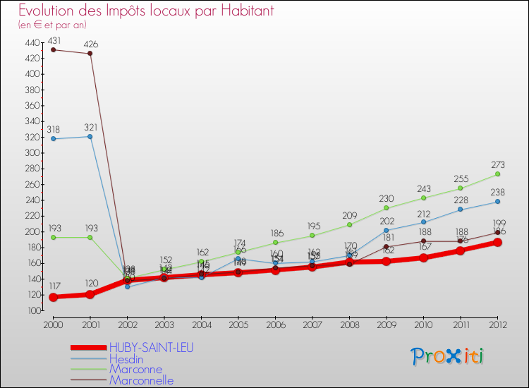 Evolution et montant des impôts locaux par Habitant pour HUBY-SAINT-LEU et les communes proches Comparaison des impôts locaux par habitant pour HUBY-SAINT-LEU et les communes voisines