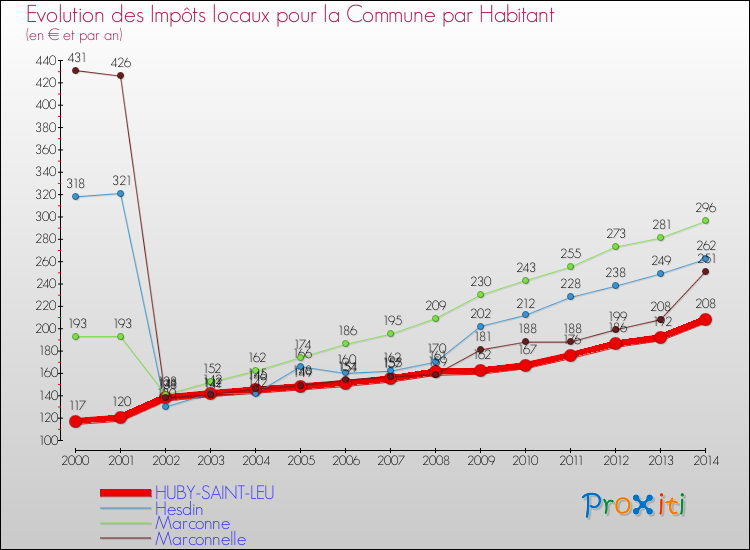 Evolution et montant des impôts locaux par Habitant pour HUBY-SAINT-LEU et les communes proches de 2000 à 2014 Comparaison des impôts locaux par habitant pour HUBY-SAINT-LEU et les communes voisines de 2000 à 2014