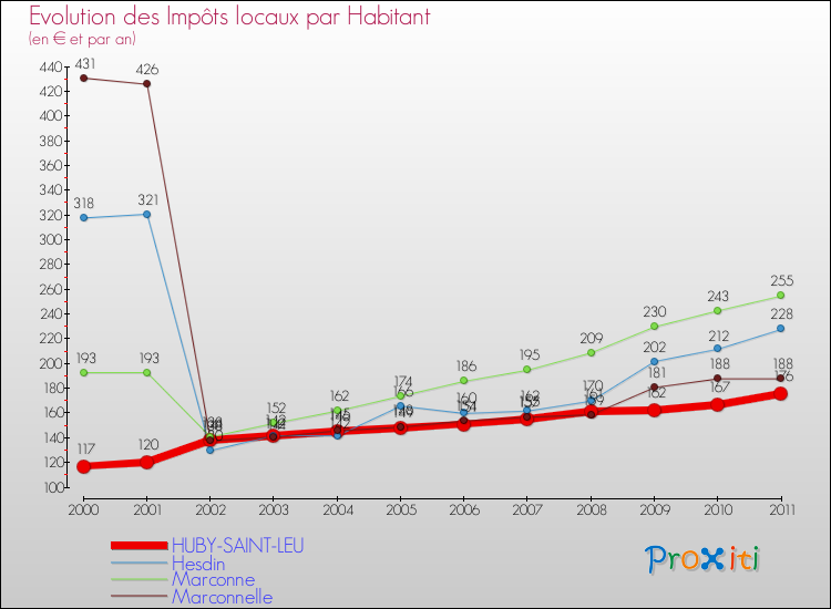 Evolution et montant des impôts locaux par Habitant pour HUBY-SAINT-LEU et les communes proches Comparaison des impôts locaux par habitant pour HUBY-SAINT-LEU et les communes voisines