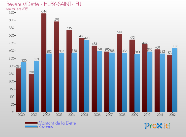 Evolution comparée de la dette et des revenus pour la commune de HUBY-SAINT-LEU de 2000 à 2012 Comparaison de la dette et des revenus pour HUBY-SAINT-LEU de 2000 à 2012