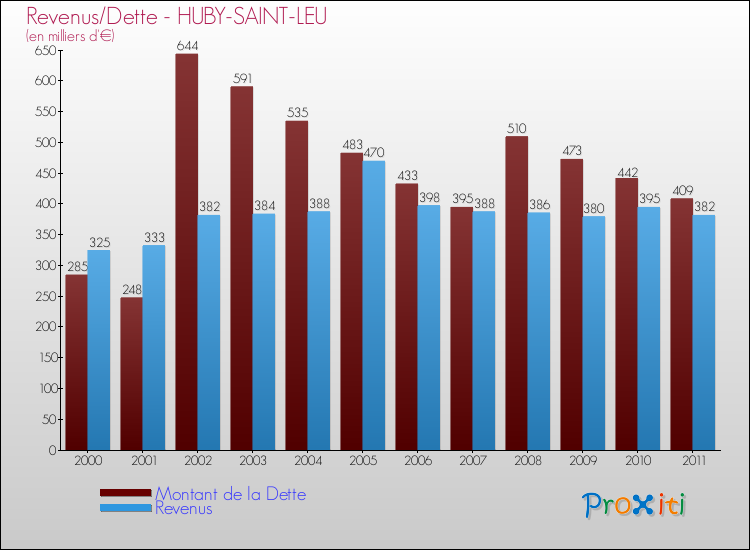 Evolution comparée de la dette et des revenus pour la commune de HUBY-SAINT-LEU de 2000 à 2011 Comparaison de la dette et des revenus pour HUBY-SAINT-LEU de 2000 à 2011
