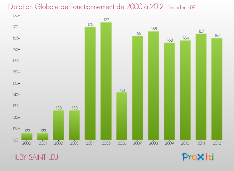 Evolution du montant de la Dotation Globale de Fonctionnement pour la commune de HUBY-SAINT-LEU de 2000 à 2012 Evolution du montant de la Dotation Globale de Fonctionnement pour HUBY-SAINT-LEU de 2000 à 2012