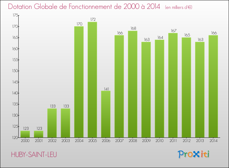 Evolution du montant de la Dotation Globale de Fonctionnement pour la commune de HUBY-SAINT-LEU de 2000 à 2014 Evolution du montant de la Dotation Globale de Fonctionnement pour HUBY-SAINT-LEU de 2000 à 2014