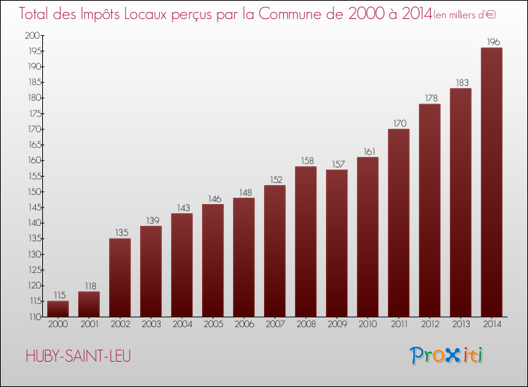 Evolution des Impôts Locaux pour la commune de HUBY-SAINT-LEU de 2000 à 2014 Evolution des Impôts Locaux pour HUBY-SAINT-LEU de 2000 à 2014