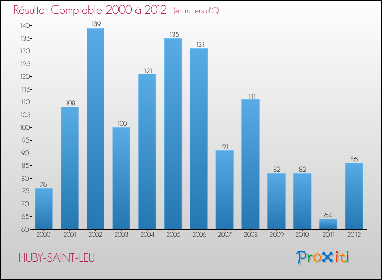 Evolution du résultat comptable pour la commune de HUBY-SAINT-LEU de 2000 à 2012 Evolution du résultat comptable pour HUBY-SAINT-LEU de 2000 à 2012