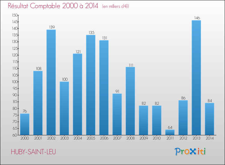 Evolution du résultat comptable pour la commune de HUBY-SAINT-LEU de 2000 à 2014 Evolution du résultat comptable pour HUBY-SAINT-LEU de 2000 à 2014
