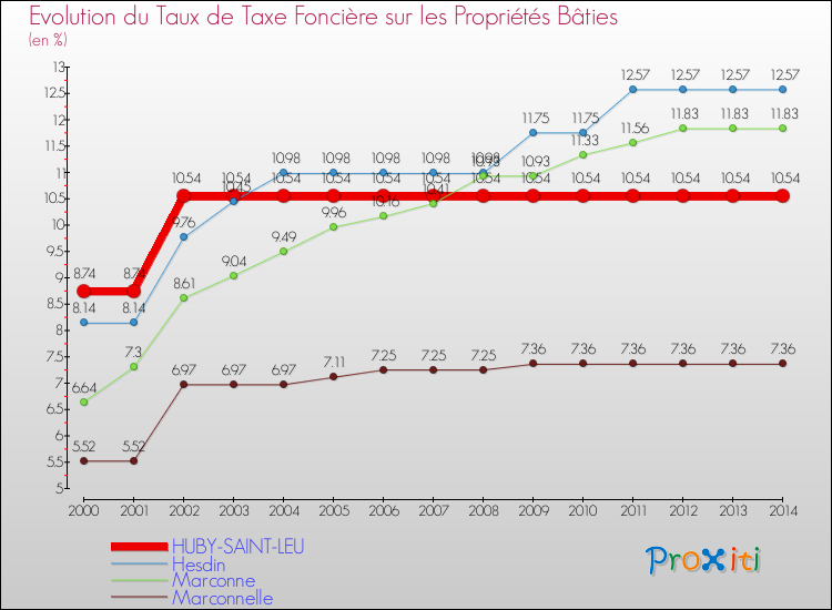 Evolution du taux de la taxe foncière sur le bati pour HUBY-SAINT-LEU et les communes proches de 2000 à 2014 Comparaison des taux de taxe foncière sur le bati pour HUBY-SAINT-LEU et les communes voisines de 2000 à 2014