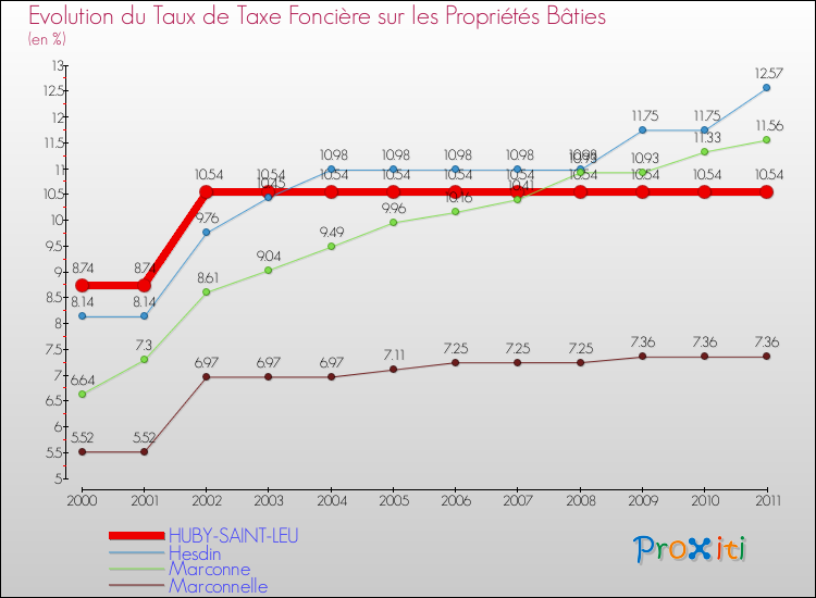 Evolution du taux de la taxe foncière sur le bati pour HUBY-SAINT-LEU et les communes proches Comparaison des taux de taxe foncière sur le bati pour HUBY-SAINT-LEU et les communes voisines