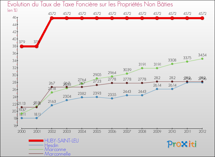 Evolution du taux de la taxe foncière sur les immeubles et terrains non batis pour HUBY-SAINT-LEU et les communes proches de 2000 à 2012 Comparaison des taux de la taxe foncière sur les immeubles et terrains non batis pour HUBY-SAINT-LEU et les communes voisines de 2000 à 2012