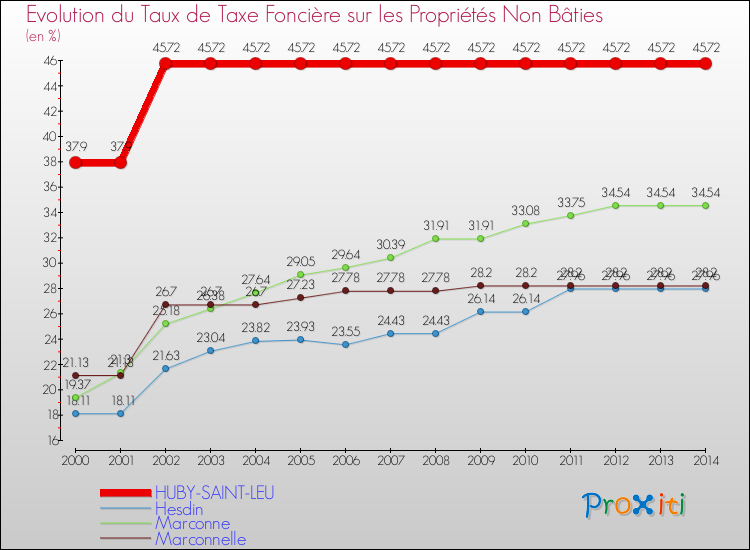 Evolution du taux de la taxe foncière sur les immeubles et terrains non batis pour HUBY-SAINT-LEU et les communes proches de 2000 à 2014 Comparaison des taux de la taxe foncière sur les immeubles et terrains non batis pour HUBY-SAINT-LEU et les communes voisines de 2000 à 2014