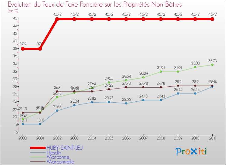 Evolution du taux de la taxe foncière sur les immeubles et terrains non batis pour HUBY-SAINT-LEU et les communes proches Comparaison des taux de la taxe foncière sur les immeubles et terrains non batis pour HUBY-SAINT-LEU et les communes voisines