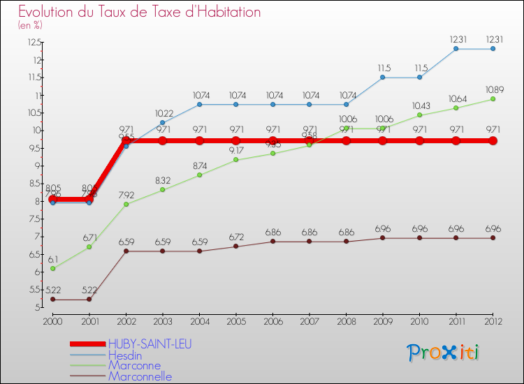 Evolution du taux de la taxe d'habitation pour HUBY-SAINT-LEU et les communes proches Comparaison des taux de la taxe d'habitation pour HUBY-SAINT-LEU et les communes voisines
